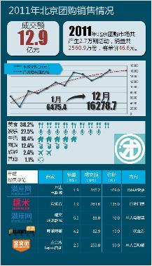 2011北京团购年报 累计团购成交额近12.9亿元