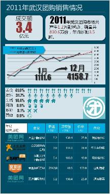 2011武汉团购年报 累计团购成额约为3.4亿元