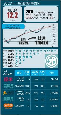 2011上海团购年报 年成交额12.2亿元