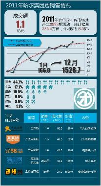 2011哈尔滨团购年报 团购累计成交额近1.1亿元