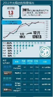 2011年无锡团购年报 成交额超过1.3亿元