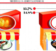 一线商圈租金涨势惊人 餐饮业进退维谷