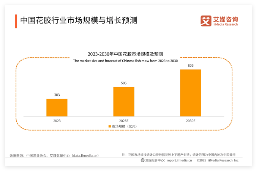 把传统炖盅塞进通勤包，花胶攻占内地市场的百亿密码