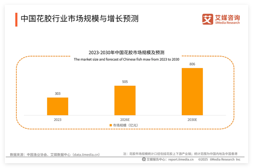 当国潮养生遇见科学循证，官栈以花胶为匙打开中式滋补黄金时代