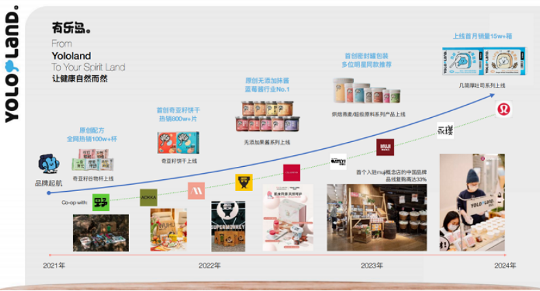 Yololand有乐岛“超级能量”引领健康食品崛起，实力诠释健康与美味同在